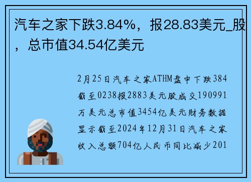 汽车之家下跌3.84%，报28.83美元_股，总市值34.54亿美元