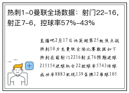 热刺1-0曼联全场数据：射门22-16，射正7-6，控球率57%-43%